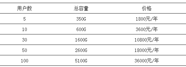 微盤如何擴容？如何升級至專業(yè)版-騰曦網(wǎng)絡[騰訊企業(yè)郵箱]